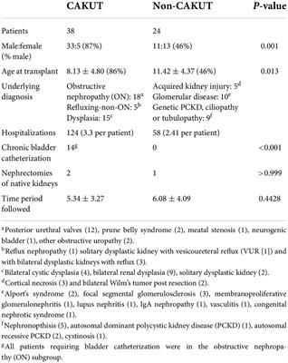 Pediatric kidney transplant recipients with and without underlying structural kidney disease have a comparable risk of hospitalization associated with urinary tract infections